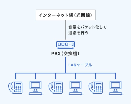 IP電話システム設置工事のイメージ図
