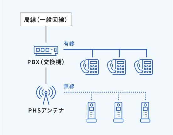 構内PHSシステム設置工事のイメージ図