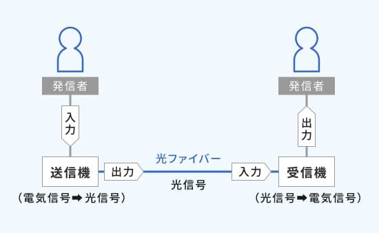 光ファイバー回線設置工事のイメージ図