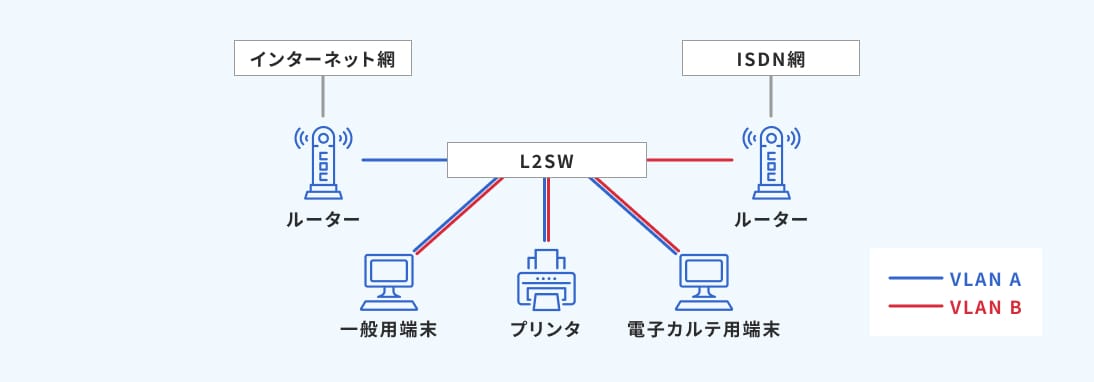 病院内ネットワークシステム設置工事（電子カルテ）