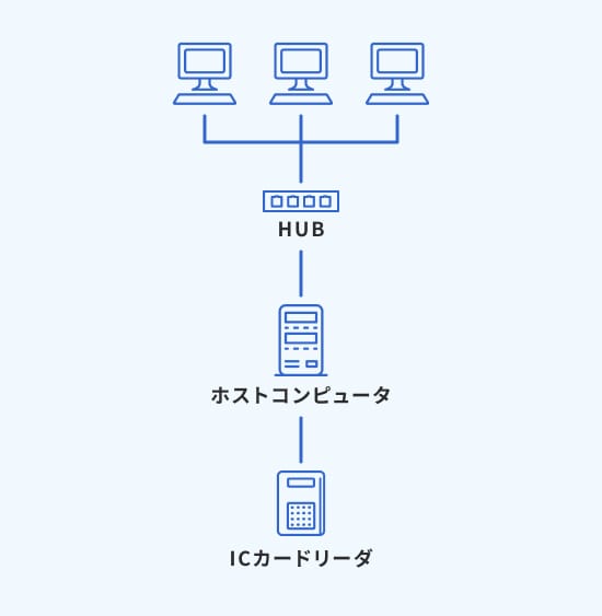 入退室管理システム設置工事のイメージ図