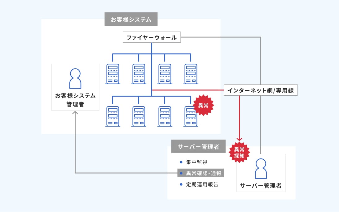 サーバ監視/管理システム設置工事のイメージ図