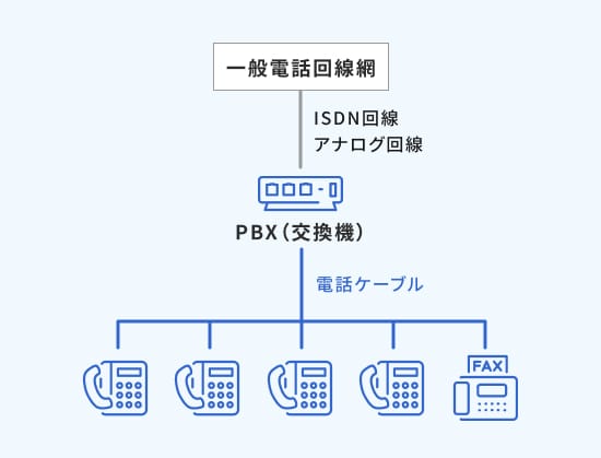 ビジネスホン設置工事のイメージ図