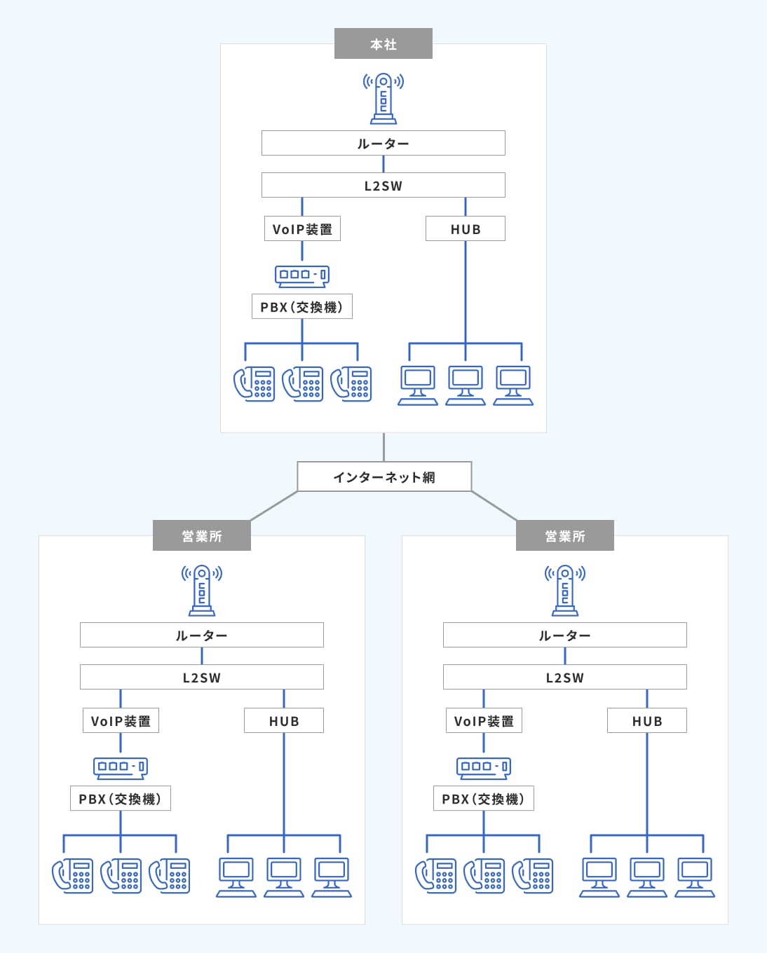 VoIPシステム設置工事のイメージ図